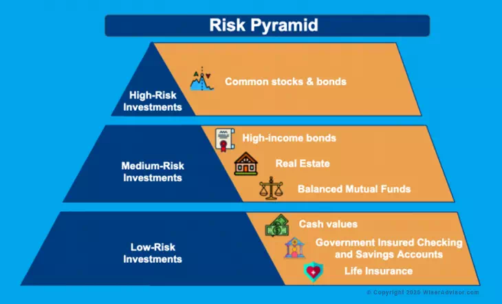 Determining Risk and Understanding the Risk Pyramid